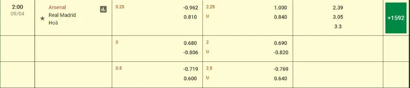 Cập nhật tỷ lệ kèo trước trận đấu Arsenal - Real Madrid