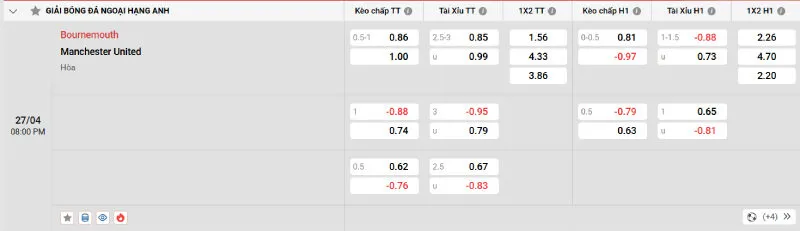 Cập nhật tỷ lệ kèo trước trận đấu Bournemouth - Man United 
