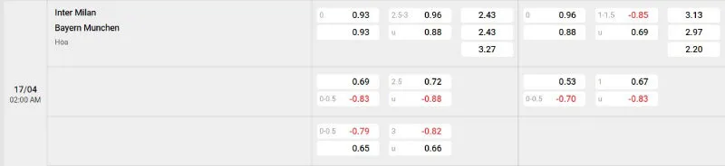 Cập nhật tỷ lệ kèo trước trận đấu Inter Milan - Bayern Munich