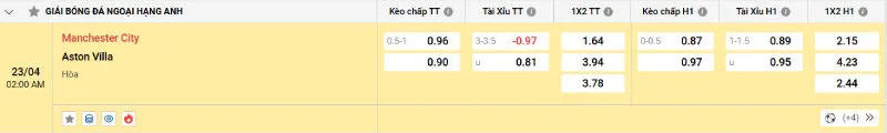 Cập nhật tỷ lệ kèo trước trận đấu Man City vs Aston Villa