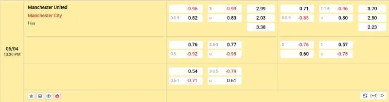 Cập nhật tỷ lệ kèo trước trận đấu Man United vs Man City