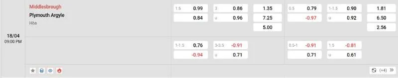 Cập nhật tỷ lệ kèo trước trận đấu Middlesbrough - Plymouth