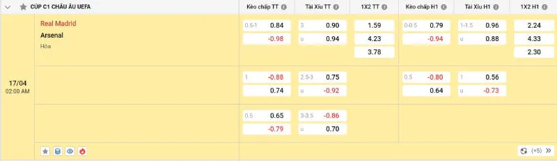 Cập nhật tỷ lệ kèo trước trận đấu Real Madrid - Arsenal