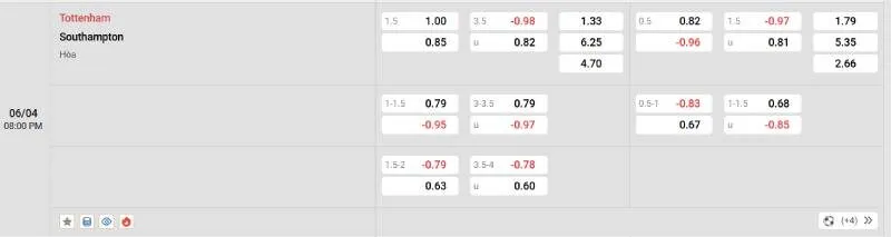 Cập nhật tỷ lệ kèo trước trận đấu Tottenham vs Southampton