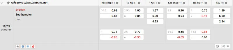 Trên đây là tỷ lệ kèo trận đấu Everton - Southampton