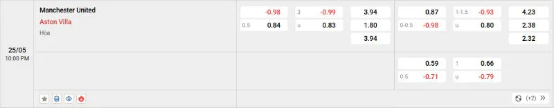 Trên đây là tỷ lệ kèo trận đấu Man United - Aston Villa