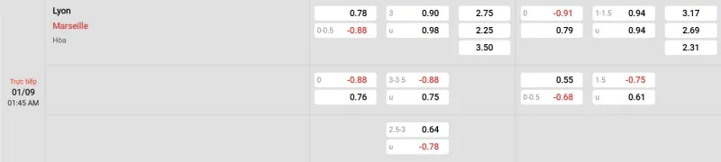 Trên đây là tỷ lệ kèo trận đấu Lyon - Marseille