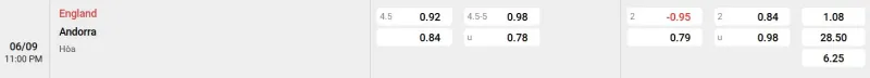 Trên đây là tỷ lệ kèo trận đấu Anh - Andorra