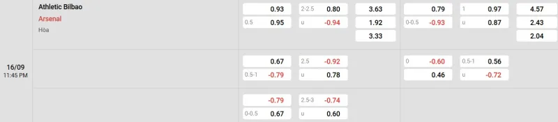 Trên đây là tỷ lệ kèo trận đấu Athletic Club - Arsenal