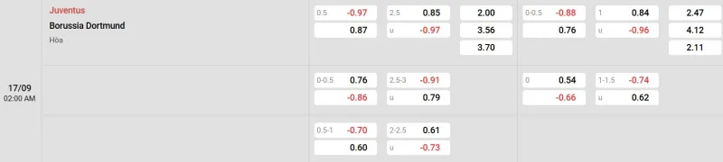 Trên đây là tỷ lệ kèo trận đấu Juventus - Dortmund