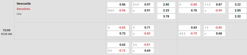 Trên đây là tỷ lệ kèo trận đấu Newcastle United - Barcelona