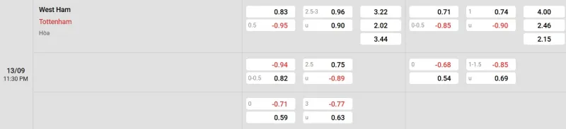 Trên đây là tỷ lệ kèo trận đấu West Ham - Tottenham